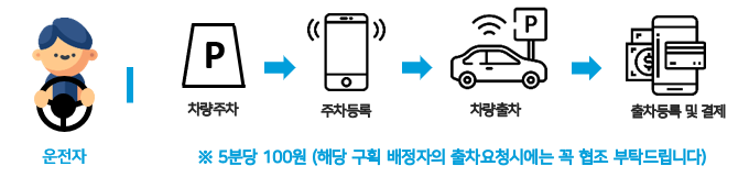 서비스 이용방법