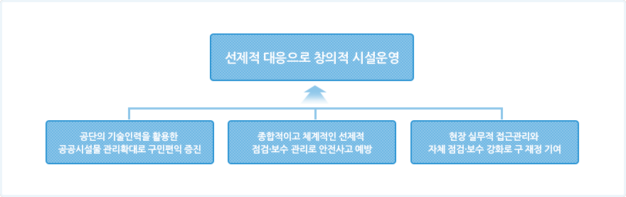 선제적 대응으로 창의적 시설운영